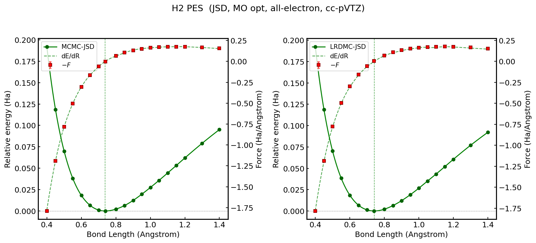 H2 PES -- MCMC and LRDMC